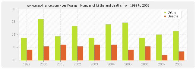 Les Fourgs : Number of births and deaths from 1999 to 2008